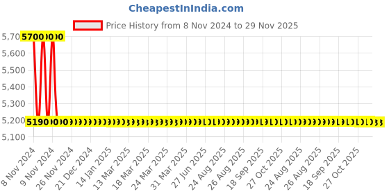 moglix.com Fluke 1LAC-A-II Pocket size voltage detector 90 to 1000 V fluke Price History Graph from 8 Nov 2024 to 29 Nov 2025