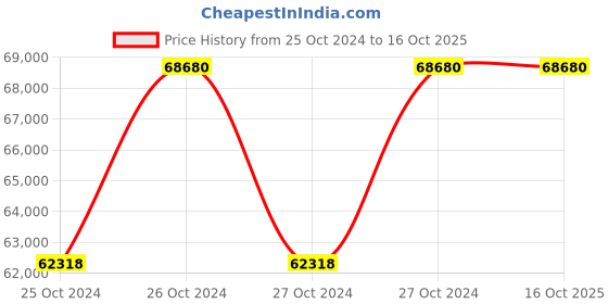 moglix.com FLUKE  +/-2 Degrees F -4 Degrees F to 32 Degrees F and -4 Degrees to 140 Degrees F fluke Price History Graph from 25 Oct 2024 to 16 Oct 2025