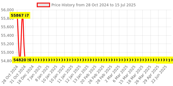 moglix.com Fluke 233 Remote Display Multimeter 0.1 mV to 1000 V fluke Price History Graph from 28 Oct 2024 to 15 Jul 2025