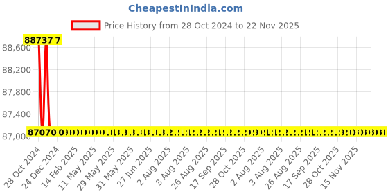 moglix.com Fluke 27-II Industrial Multimeter 0.1 mV to 1000 V fluke Price History Graph from 28 Oct 2024 to 22 Nov 2025