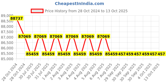moglix.com Fluke 27 II Rugged Digital Multimeter fluke Price History Graph from 28 Oct 2024 to 12 Oct 2025