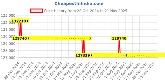 moglix.com Fluke 279FC Digital TRMS Thermal Multimeter 600 mV to 1000 V fluke Price History Graph from 28 Oct 2024 to 21 Nov 2025