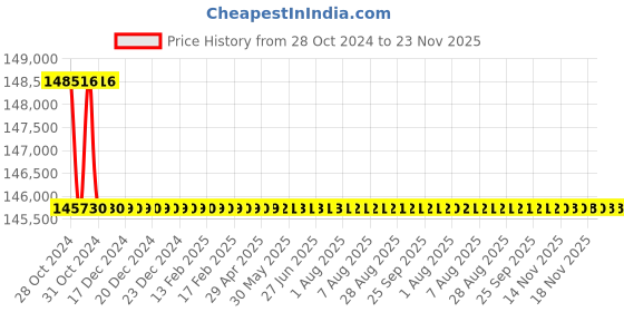 moglix.com Fluke 279FC/iFLEX Digital TRMS Thermal Multimeter 600 mV to 1000 V fluke Price History Graph from 28 Oct 2024 to 22 Nov 2025