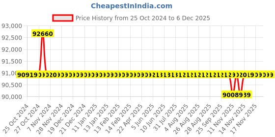 moglix.com Fluke 28-ii Industrial Multimeter 0.1 mV to 1000 V fluke Price History Graph from 25 Oct 2024 to 5 Dec 2025