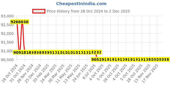 moglix.com Fluke 28 II Rugged Digital Multimeter fluke Price History Graph from 28 Oct 2024 to 2 Dec 2025