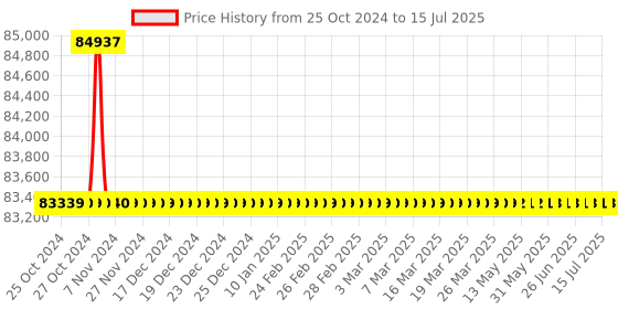 moglix.com Fluke 287 True-rms Electronics Logging Multimeter with TrendCapture 50 mV to 1000 V fluke Price History Graph from 25 Oct 2024 to 15 Jul 2025