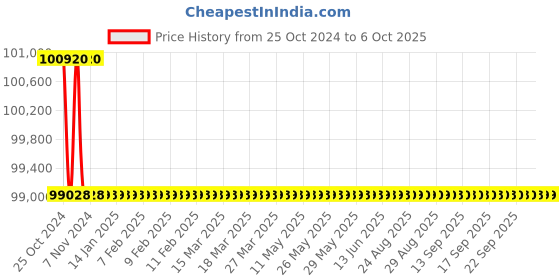 moglix.com Fluke 289 True-RMS Industrial Logging Multimeter fluke Price History Graph from 25 Oct 2024 to 6 Oct 2025