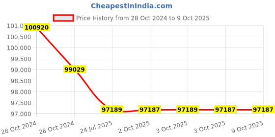 moglix.com Fluke 289 True-rms Industrial Logging Multimeter with TrendCapture 50 mV to 1000 V fluke Price History Graph from 28 Oct 2024 to 8 Oct 2025