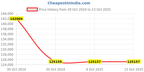 moglix.com Fluke 289/FVF 10A Yellow Fluke view S-W True-Rms Industrial Logging DMM W-Trend capture, 3036206 fluke Price History Graph from 30 Oct 2024 to 12 Oct 2025