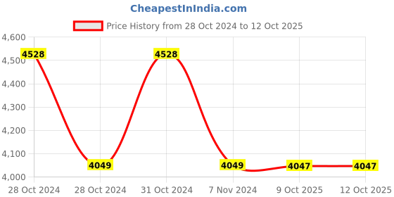 moglix.com Fluke 2AC Non Contact Voltage Detector, 200V ac to 1000V fluke Price History Graph from 28 Oct 2024 to 11 Oct 2025