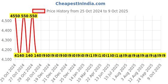 moglix.com Fluke 2AC Voltalert Electrical Non-Contact Voltage Tester fluke Price History Graph from 25 Oct 2024 to 9 Oct 2025