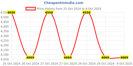 moglix.com Fluke 2AC/90-1000VC VoltAlert Detector fluke Price History Graph from 25 Oct 2024 to 8 Oct 2025