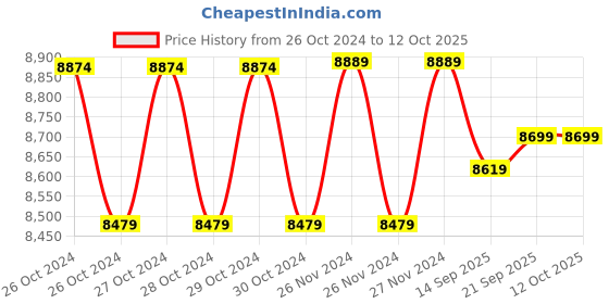 moglix.com Fluke 302+ Digital AC Clamp Meter 400 A 600 V fluke Price History Graph from 26 Oct 2024 to 12 Oct 2025