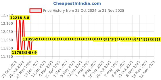 moglix.com Fluke 303 Digital AC Clamp Meter 600 A 600 V fluke Price History Graph from 25 Oct 2024 to 20 Nov 2025