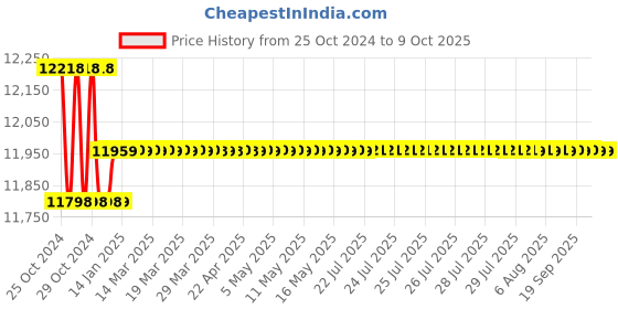 moglix.com Fluke 303 Digital Clamp Meter fluke Price History Graph from 25 Oct 2024 to 8 Oct 2025