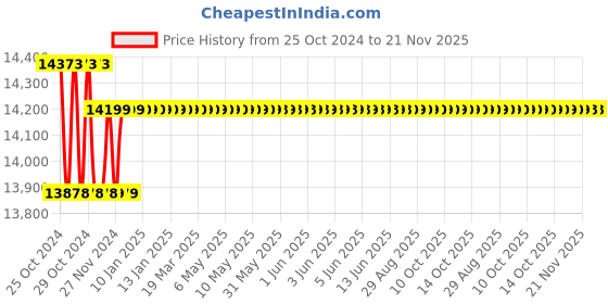 moglix.com Fluke 305 Jaw Opening Size 30mm Digital Clamp Meter fluke Price History Graph from 25 Oct 2024 to 21 Nov 2025