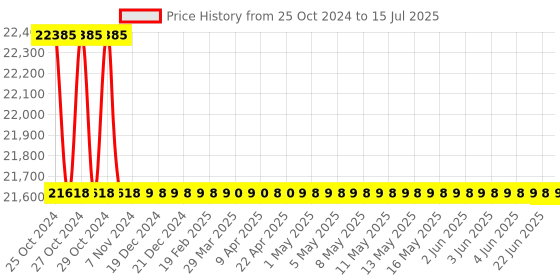 moglix.com Fluke 317 Clamp Meter fluke Price History Graph from 25 Oct 2024 to 15 Jul 2025