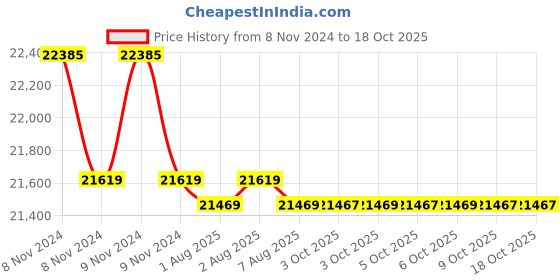 moglix.com Fluke 317 Clamp Meters fluke Price History Graph from 8 Nov 2024 to 18 Oct 2025