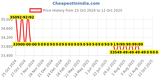 moglix.com Fluke 319 Clamp Meter fluke Price History Graph from 25 Oct 2024 to 12 Oct 2025