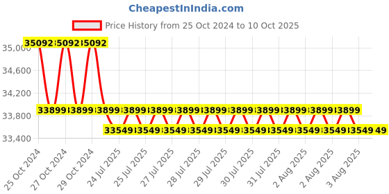 moglix.com Fluke 319 Digital AC/DC Clamp Meter True RMS 1000 A 600 V fluke Price History Graph from 25 Oct 2024 to 10 Oct 2025