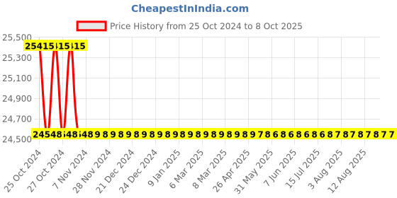 moglix.com Fluke 324 Digital AC Clamp Meter True RMS 400 A 600 V fluke Price History Graph from 25 Oct 2024 to 8 Oct 2025