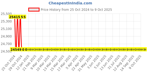 moglix.com Fluke 324 True RMS Clamp Meter fluke Price History Graph from 25 Oct 2024 to 8 Oct 2025
