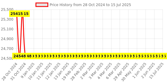moglix.com Fluke 324/ESPR 400A AC TRUE RMS CLAMP ESPR Clamp Meters fluke Price History Graph from 28 Oct 2024 to 15 Jul 2025