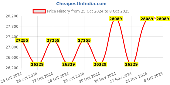 moglix.com Fluke 325 Digital AC/DC Clamp Meter True RMS 400 A 600 V fluke Price History Graph from 25 Oct 2024 to 8 Oct 2025