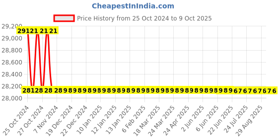 moglix.com Fluke 325 True RMS Digital Clamp Meter fluke Price History Graph from 25 Oct 2024 to 9 Oct 2025