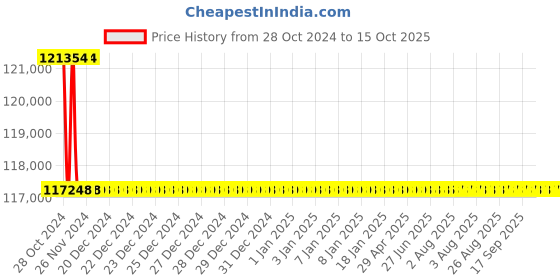 moglix.com Fluke 353 Digital Clamp Meter 40-2000 A fluke Price History Graph from 28 Oct 2024 to 13 Oct 2025