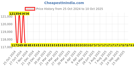 moglix.com Fluke 353 True-rms 2000 A Clamp Meter fluke Price History Graph from 25 Oct 2024 to 8 Oct 2025