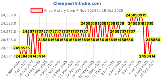 moglix.com Fluke 35XP-A 600V Compact DMM with Temperature Freq Capacitance, 2727849 fluke Price History Graph from 7 Nov 2024 to 18 Oct 2025