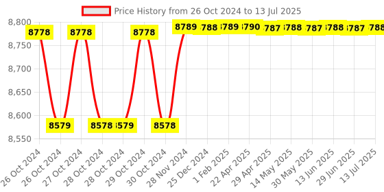 moglix.com Fluke 362 Digital Clamp Meter, 5 Digit Display Count, 18mm, 300 Ohms fluke Price History Graph from 26 Oct 2024 to 13 Jul 2025