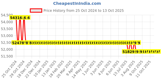 moglix.com Fluke 365 Detachable Jaw True-rms AC/DC Clamp Meter fluke Price History Graph from 25 Oct 2024 to 13 Oct 2025