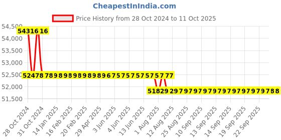 moglix.com fluke Fluke-365 Digital AC/DC Clamp Meter 0-200A fluke Price History Graph from 28 Oct 2024 to 10 Oct 2025