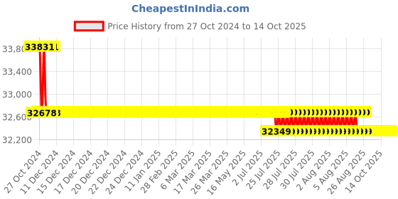moglix.com fluke Fluke-373 Digital AC Clamp meter 0-600A fluke Price History Graph from 27 Oct 2024 to 14 Oct 2025