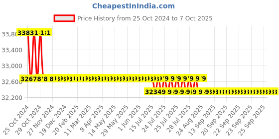 moglix.com Fluke 373 True-rms AC Clamp Meter fluke Price History Graph from 25 Oct 2024 to 7 Oct 2025