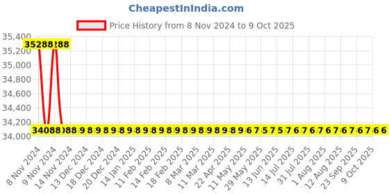moglix.com Fluke 374 Digital AC/DC Clamp Meter 0-600 A fluke Price History Graph from 8 Nov 2024 to 9 Oct 2025