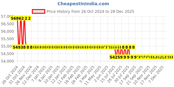 moglix.com Fluke 375 FC 600A 1000V AC-DC Trms Wireless Clamp, 4695932 fluke Price History Graph from 26 Oct 2024 to 28 Dec 2025
