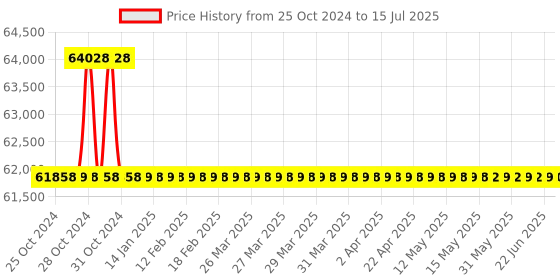 moglix.com Fluke 376 FC True-RMS Clamp Meter with iFlex fluke Price History Graph from 25 Oct 2024 to 15 Jul 2025