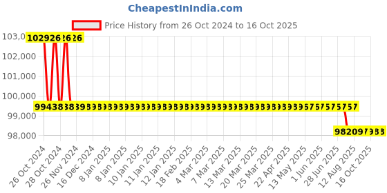moglix.com Fluke 381 1000-2500A 600-1000V Remote Display Trms Clamp W-Iflex, 3610452 fluke Price History Graph from 26 Oct 2024 to 16 Oct 2025