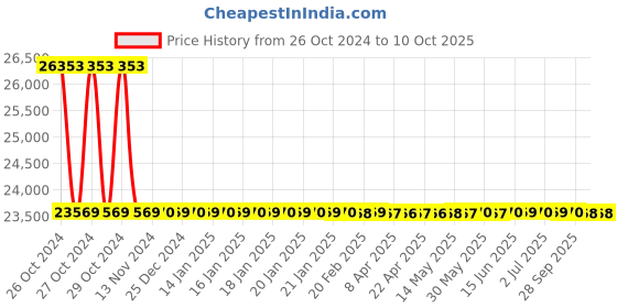 moglix.com Fluke 3PR 3 Point Laser Level fluke Price History Graph from 26 Oct 2024 to 10 Oct 2025