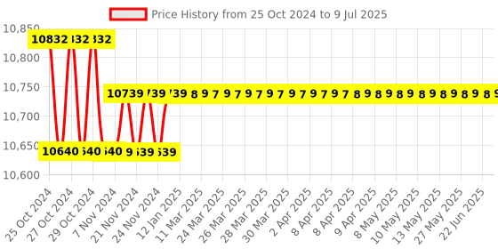 moglix.com Fluke 416D Laser Distance Meter, Range: 0.05 to 60m fluke Price History Graph from 25 Oct 2024 to 9 Jul 2025