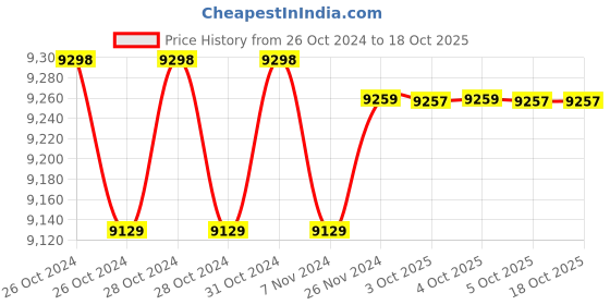 moglix.com fluke FLUKE-417D Laser Distance Meters 50m fluke Price History Graph from 26 Oct 2024 to 18 Oct 2025