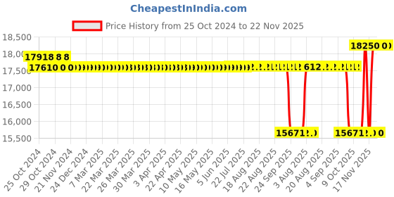 moglix.com Fluke 419D Laser Distance Meter 80 m fluke Price History Graph from 25 Oct 2024 to 22 Nov 2025