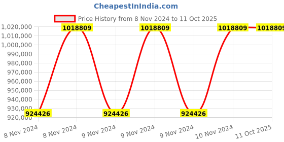 moglix.com Fluke 438-II/BASIC Three-Phase Power Quality and Motor Analyzer fluke Price History Graph from 8 Nov 2024 to 11 Oct 2025