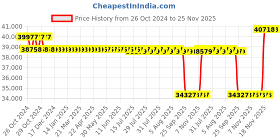 moglix.com Fluke 561 Infrared and Contact Thermometer fluke Price History Graph from 26 Oct 2024 to 25 Nov 2025