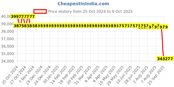 moglix.com Fluke 561 Infrared Thermometer (Temp Range -40C to 550C, Thermopile 8-14m) fluke Price History Graph from 25 Oct 2024 to 8 Oct 2025