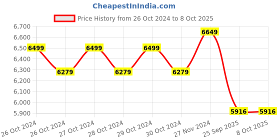 moglix.com Fluke 59 Max Infrared Thermometer, -30C to 350C, Thermopile 8-14m fluke Price History Graph from 26 Oct 2024 to 8 Oct 2025