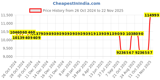 moglix.com Fluke 62 Max Infrared Thermometer fluke Price History Graph from 26 Oct 2024 to 22 Nov 2025